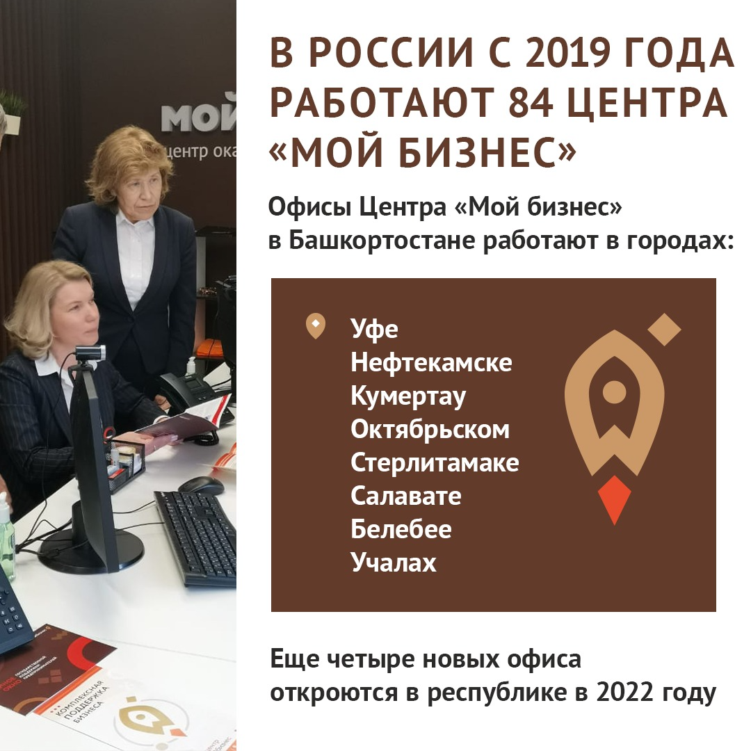 Для помощи предпринимателям с 2019 года в России работают 84 центра “Мой бизнес”.